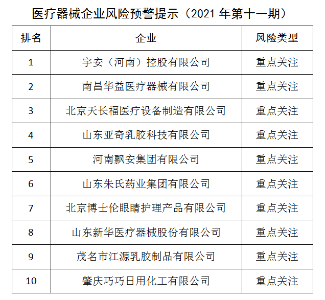 醫(yī)療器械企業(yè)風(fēng)險預(yù)警提示（2021年第十一期）發(fā)布