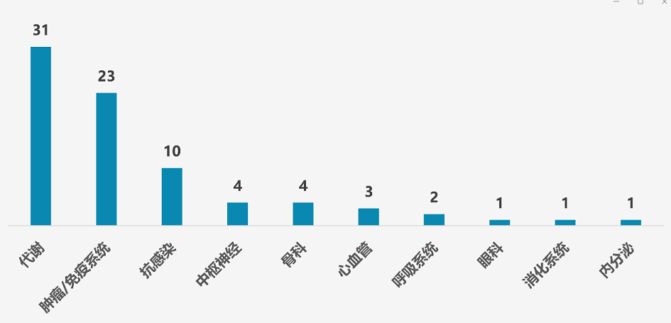 圖1.中國在研多肽創(chuàng)新藥所處治療領(lǐng)域情況(不完全統(tǒng)計)