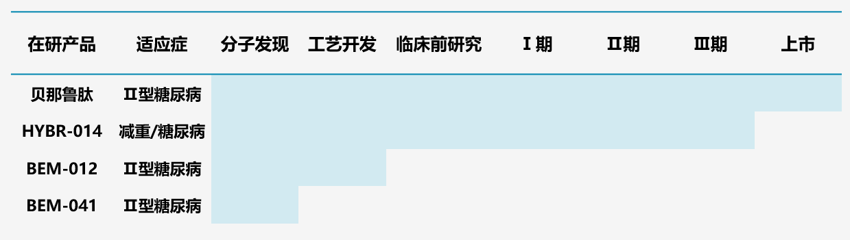 圖4.仁會生物多肽管線