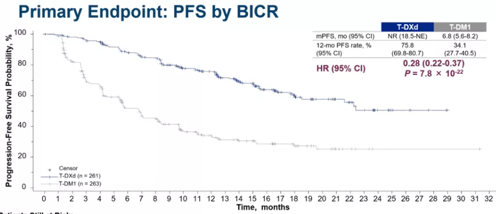圖1 Destiny-Breast 03顯示Enhertu的PFS顯著優(yōu)于Kadcyla