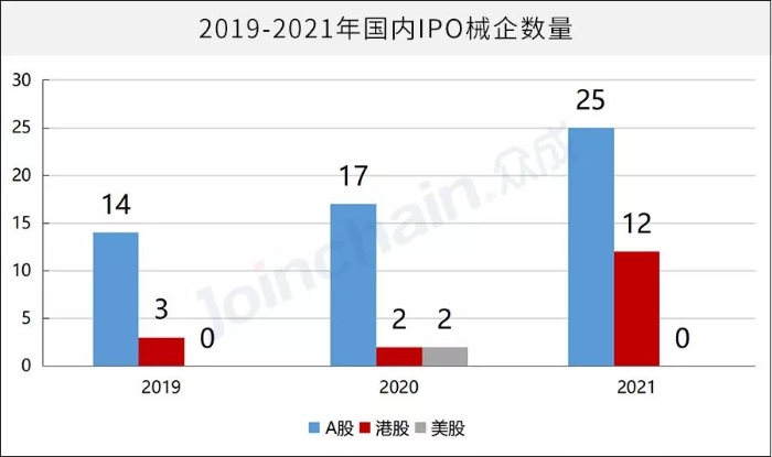 圖1 2019-2021年國內IPO械企數(shù)量