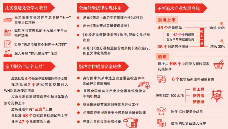 國家藥監(jiān)局“十四五”開局之年工作綜述