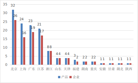 圖16 境內(nèi)創(chuàng)新醫(yī)療器械注冊省份排位圖（藍色：產(chǎn)品數(shù)量，紅色：企業(yè)數(shù)量）