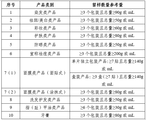 表　化妝品注冊人、備案人產(chǎn)品留樣數(shù)量參考表