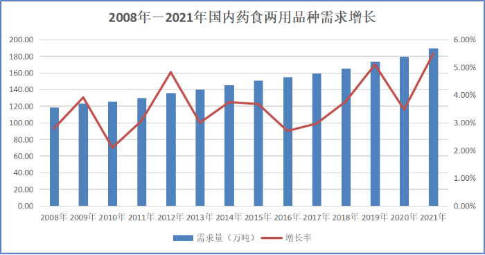 圖4：2008-2021年國內藥食兩用品種需求增長