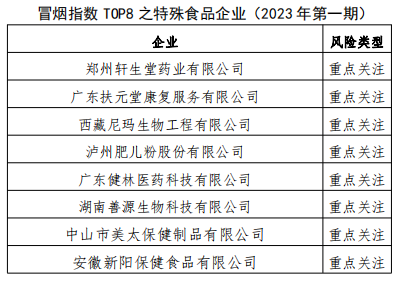 冒煙指數(shù)TOP8之特殊食品企業(yè)（2023年第一期）發(fā)布