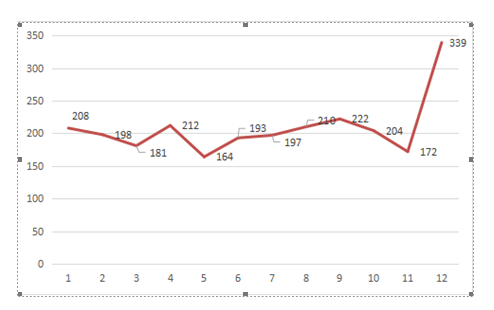 圖10 首次注冊項(xiàng)目月度審批圖