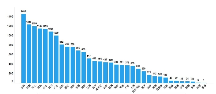 圖3. 2022年國家藥品抽檢樣品產(chǎn)地分布圖