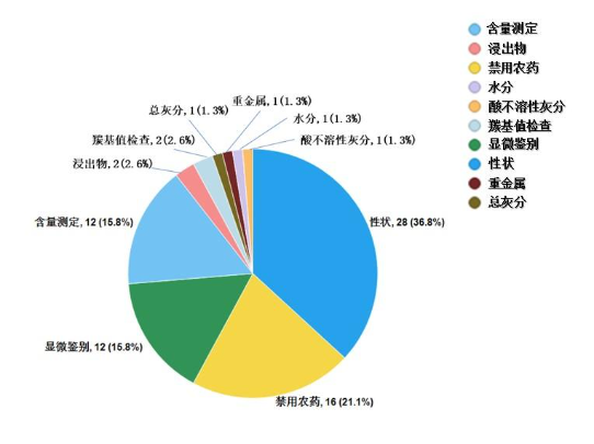 圖16. 2022年中藥飲片專項抽檢不符合規(guī)定項目分布圖