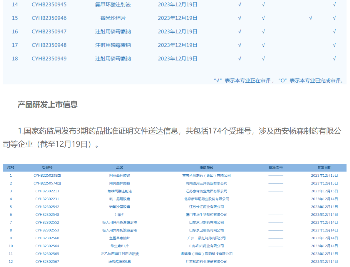 “中國醫(yī)藥報”微信公眾號定期發(fā)布“一周醫(yī)藥看點”，提供該周藥品研發(fā)上市信息等