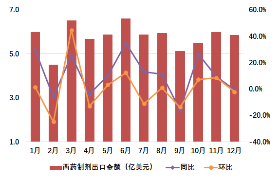 圖1 2024年我國(guó)西藥制劑月度出口情況
