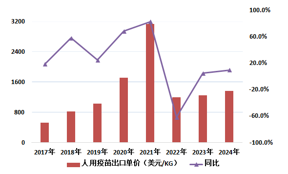 圖6 我國(guó)歷年人用疫苗出口單價(jià)變化情況
