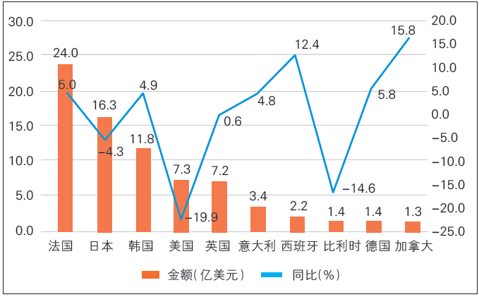 圖1 2025 年上半年我國(guó)化妝品十大進(jìn)口市場(chǎng)進(jìn)口額