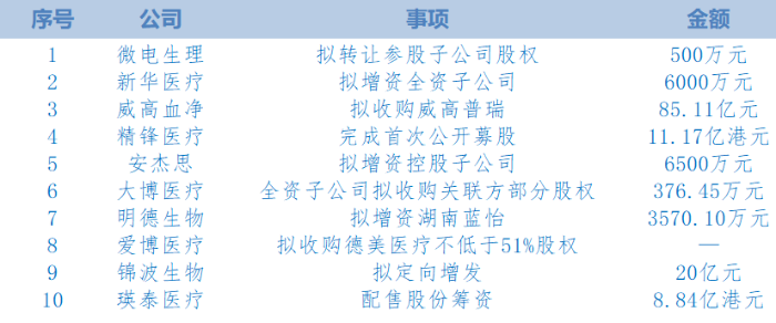 表 2026年1月醫(yī)療器械上市公司投資情況（根據(jù)公開信息整理。按照時間排序。)
